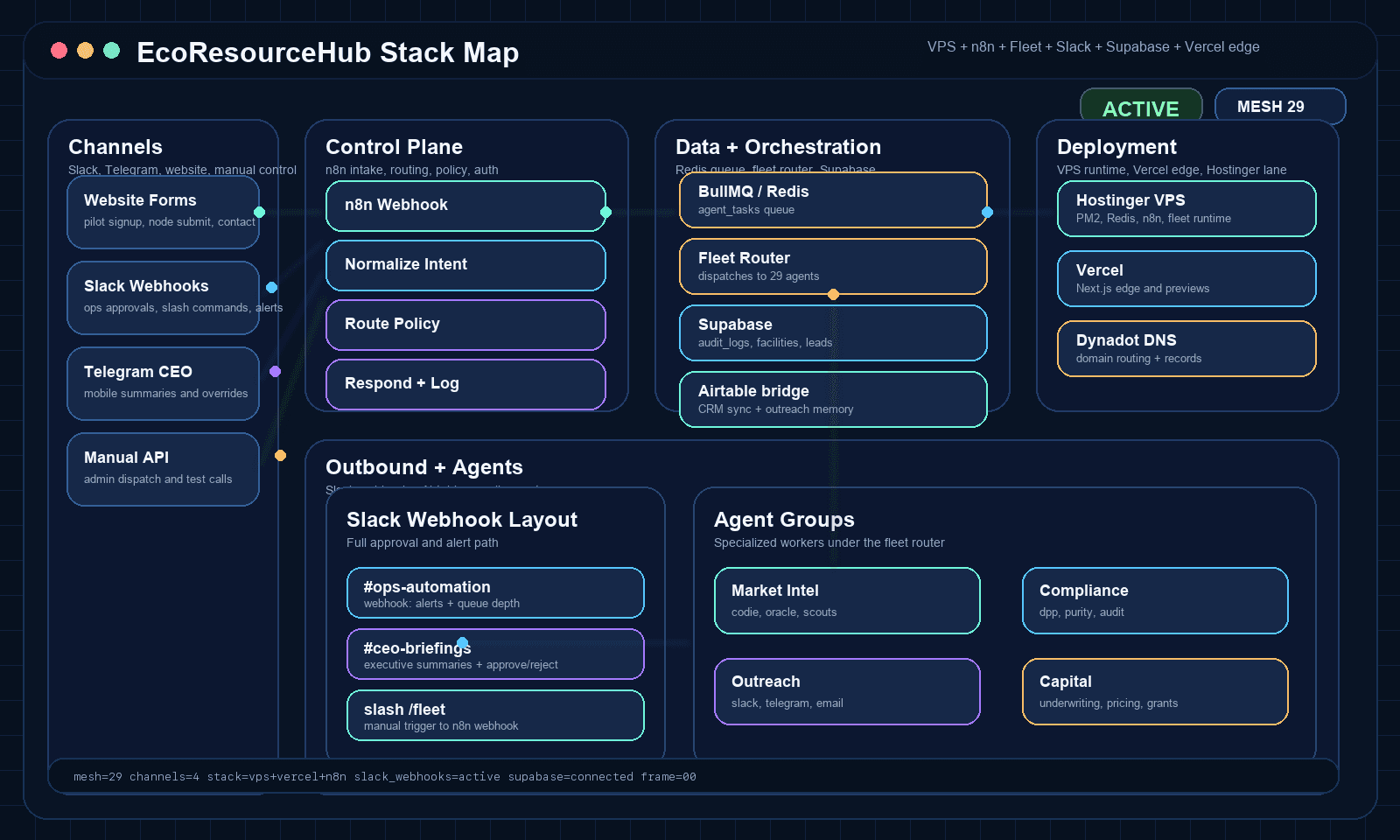 EcoResourceHub operating stack map showing channels, control plane, orchestration, deployment, and agent groups.